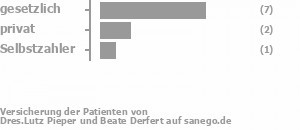 70% gesetzlich versichert,20% privat versichert,10% Selbstzahler Bild
