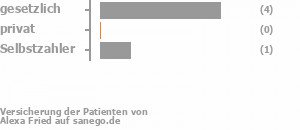 67% gesetzlich versichert,17% privat versichert,17% Selbstzahler Bild