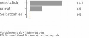 70% gesetzlich versichert,25% privat versichert,0% Selbstzahler Bild