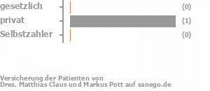 67% gesetzlich versichert,33% privat versichert,0% Selbstzahler Bild