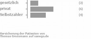 23% gesetzlich versichert,46% privat versichert,31% Selbstzahler Bild