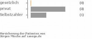 0% gesetzlich versichert,50% privat versichert,33% Selbstzahler 0% gesetzlich versichert,50% privat versichert,33% Selbstzahler Bild