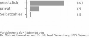 76% gesetzlich versichert,19% privat versichert,3% Selbstzahler Bild