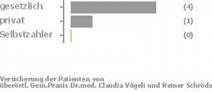 86% gesetzlich versichert,14% privat versichert,0% Selbstzahler Bild