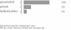 64% gesetzlich versichert,21% privat versichert,11% Selbstzahler 64% gesetzlich versichert,21% privat versichert,11% Selbstzahler Bild