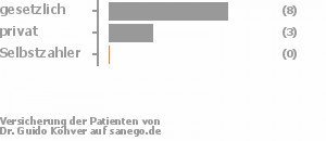 73% gesetzlich versichert,27% privat versichert,0% Selbstzahler Bild