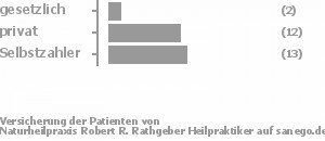 7% gesetzlich versichert,44% privat versichert,48% Selbstzahler Bild