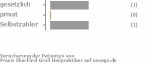 50% gesetzlich versichert,0% privat versichert,50% Selbstzahler Bild