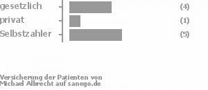 40% gesetzlich versichert,10% privat versichert,50% Selbstzahler 40% gesetzlich versichert,10% privat versichert,50% Selbstzahler Bild