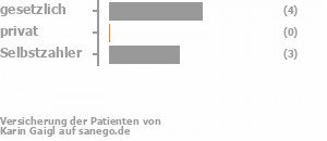 57% gesetzlich versichert,0% privat versichert,43% Selbstzahler Bild