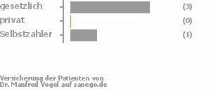 67% gesetzlich versichert,17% privat versichert,17% Selbstzahler Bild