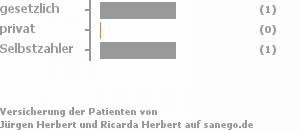 50% gesetzlich versichert,0% privat versichert,50% Selbstzahler Bild
