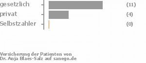 73% gesetzlich versichert,27% privat versichert,0% Selbstzahler Bild