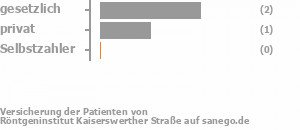 67% gesetzlich versichert,33% privat versichert,0% Selbstzahler Bild