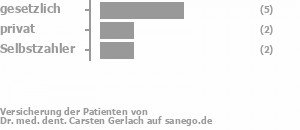 45% gesetzlich versichert,27% privat versichert,18% Selbstzahler Bild