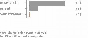 80% gesetzlich versichert,20% privat versichert,0% Selbstzahler Bild