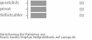 25% gesetzlich versichert,25% privat versichert,50% Selbstzahler Bild