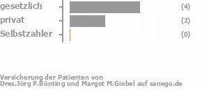 67% gesetzlich versichert,33% privat versichert,0% Selbstzahler Bild