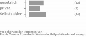 32% gesetzlich versichert,24% privat versichert,38% Selbstzahler Bild