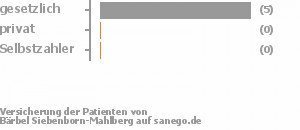 86% gesetzlich versichert,14% privat versichert,0% Selbstzahler Bild