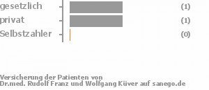 33% gesetzlich versichert,33% privat versichert,0% Selbstzahler Bild