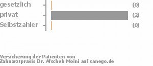 0% gesetzlich versichert,100% privat versichert,0% Selbstzahler Bild