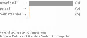 100% gesetzlich versichert,0% privat versichert,0% Selbstzahler Bild