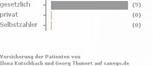 100% gesetzlich versichert,0% privat versichert,0% Selbstzahler Bild