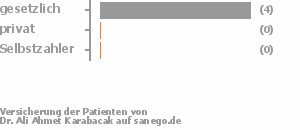 83% gesetzlich versichert,17% privat versichert,0% Selbstzahler Bild