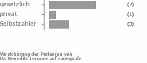 58% gesetzlich versichert,8% privat versichert,25% Selbstzahler Bild