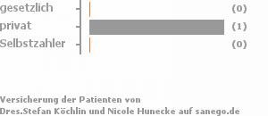 0% gesetzlich versichert,100% privat versichert,0% Selbstzahler Bild