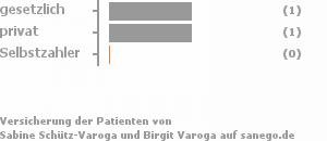 50% gesetzlich versichert,50% privat versichert,0% Selbstzahler Bild