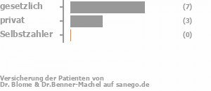 69% gesetzlich versichert,23% privat versichert,0% Selbstzahler Bild