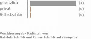 50% gesetzlich versichert,0% privat versichert,0% Selbstzahler Bild