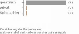 100% gesetzlich versichert,0% privat versichert,0% Selbstzahler Bild