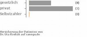 33% gesetzlich versichert,33% privat versichert,0% Selbstzahler Bild