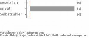50% gesetzlich versichert,50% privat versichert,0% Selbstzahler Bild