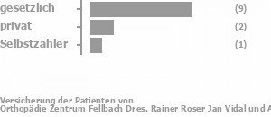 75% gesetzlich versichert,17% privat versichert,8% Selbstzahler 75% gesetzlich versichert,17% privat versichert,8% Selbstzahler Bild