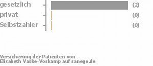 100% gesetzlich versichert,0% privat versichert,0% Selbstzahler 100% gesetzlich versichert,0% privat versichert,0% Selbstzahler Bild