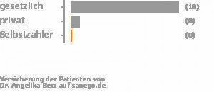 87% gesetzlich versichert,13% privat versichert,0% Selbstzahler Bild