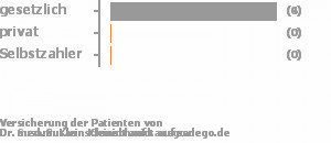 100% gesetzlich versichert,0% privat versichert,0% Selbstzahler Bild