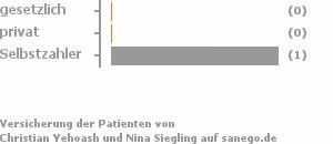 0% gesetzlich versichert,0% privat versichert,100% Selbstzahler Bild