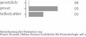 0% gesetzlich versichert,67% privat versichert,33% Selbstzahler Bild