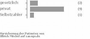 17% gesetzlich versichert,75% privat versichert,8% Selbstzahler 17% gesetzlich versichert,75% privat versichert,8% Selbstzahler Bild