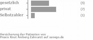 43% gesetzlich versichert,50% privat versichert,7% Selbstzahler Bild