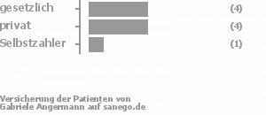 44% gesetzlich versichert,44% privat versichert,11% Selbstzahler Bild