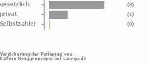 75% gesetzlich versichert,25% privat versichert,0% Selbstzahler Bild