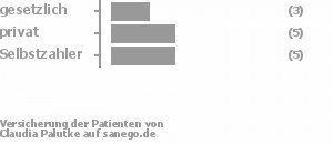 21% gesetzlich versichert,36% privat versichert,36% Selbstzahler Bild