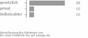 69% gesetzlich versichert,8% privat versichert,23% Selbstzahler Bild