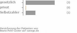 83% gesetzlich versichert,0% privat versichert,17% Selbstzahler Bild